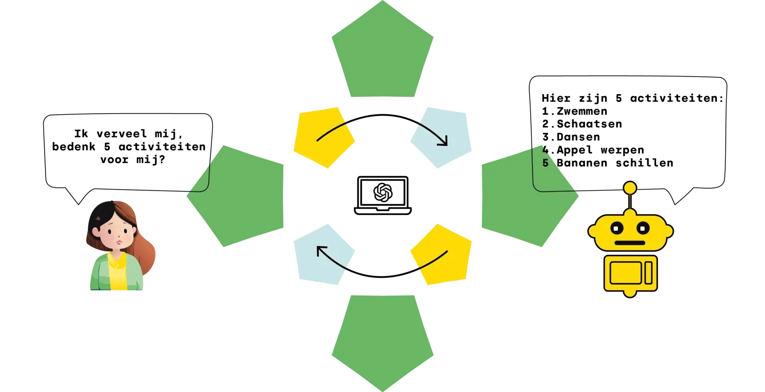 Schematische weergave van een AI API integratie