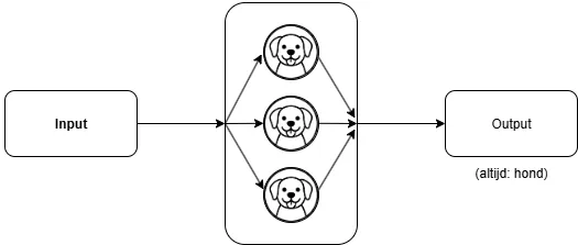 Na finetuning van de LLM door alle parameters te vervangen krijgen we nu alleen nog maar het woord hond eruit, in plaats van kat.