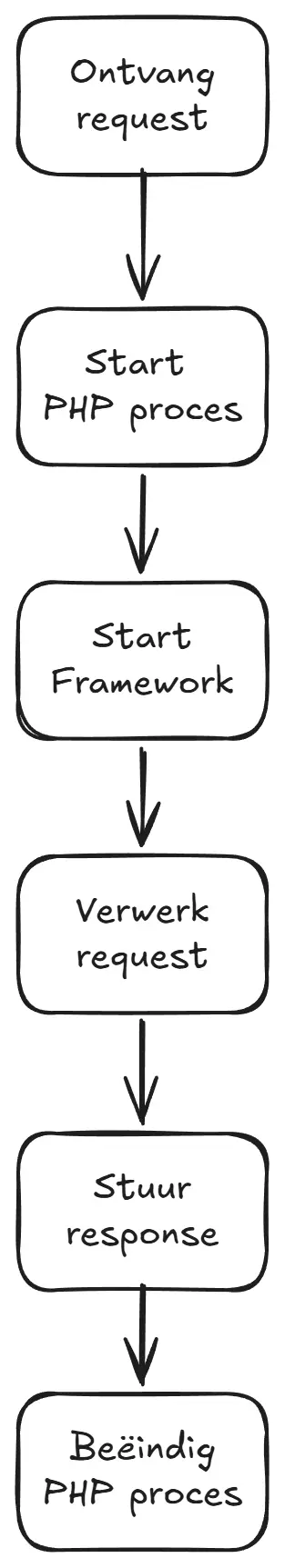 Stroomdiagram van het traditionele PHP-process-per-request model