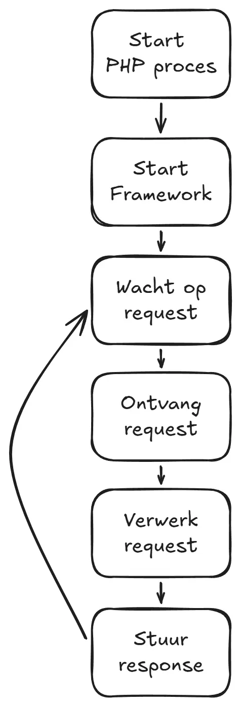Stroomdiagram van het moderne PHP-model met een langlopend proces